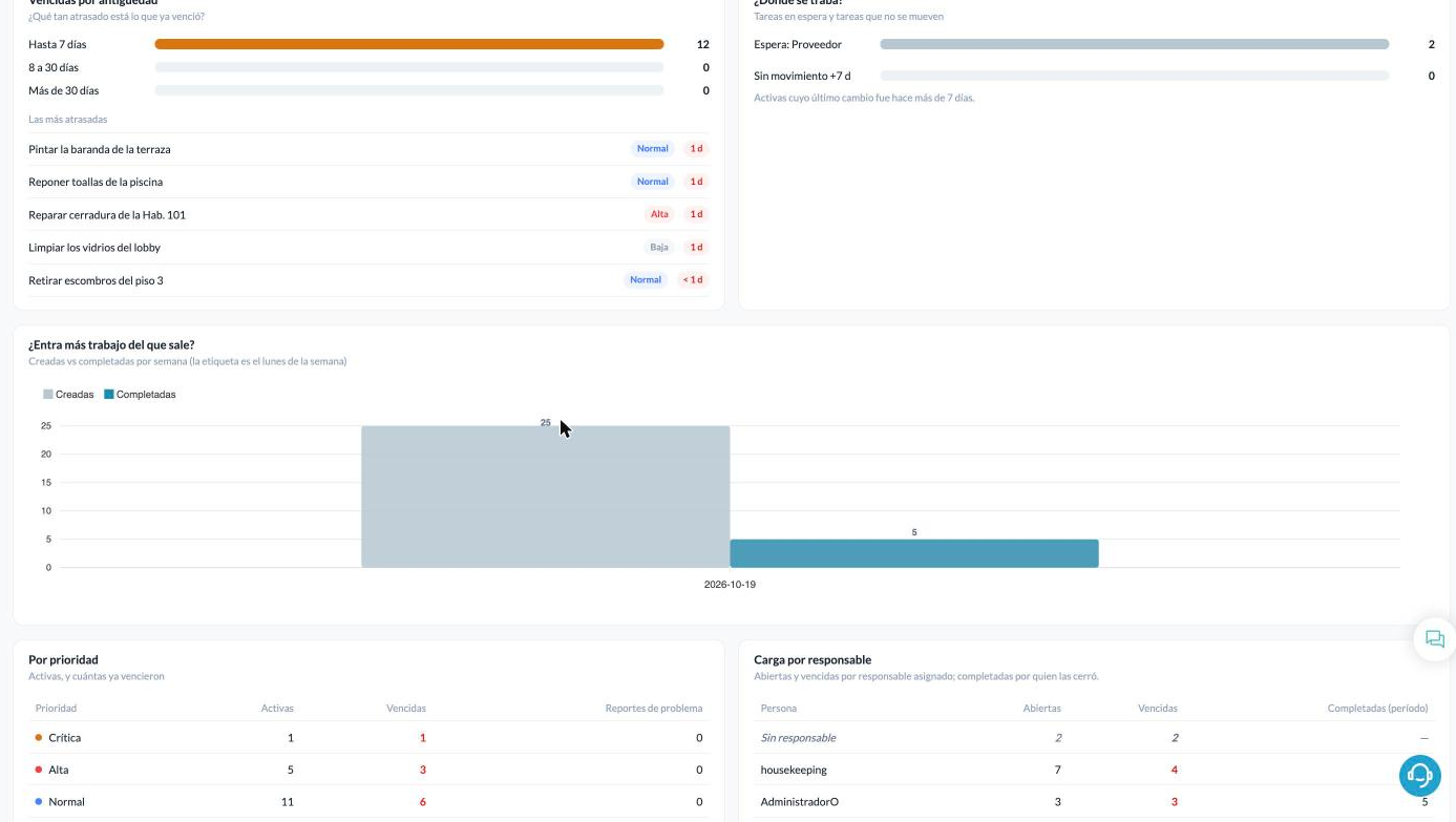 Reportes: indicadores, alertas y secciones